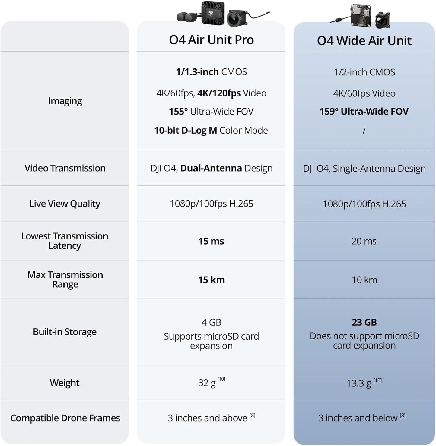 DJI O4 Wide Air Unit
