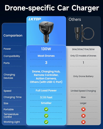 130W Drone Car Charger for DJI, 3 - Port USB - C/USB - A Fast Charger, Battrey Power Adapter for DJI Mini/Air/Mavic 4 Pro/Mavic 3/Avata/Flip/Neo Series Drone, Charging Hub, Controller Accessories - Buzz Fpv