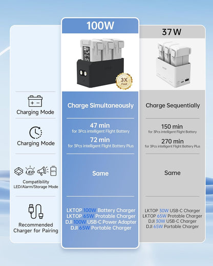 LKTOP 100W Mini 4 Pro/Mini 3 Series Battery Charging Hub  (3X Fast Charging) for DJI Mini4 Pro/3 Pro/3 Drone Accessories Charger with Storage LED Lights Alarm Mode (Charge 3 Batteries Simultaneously)